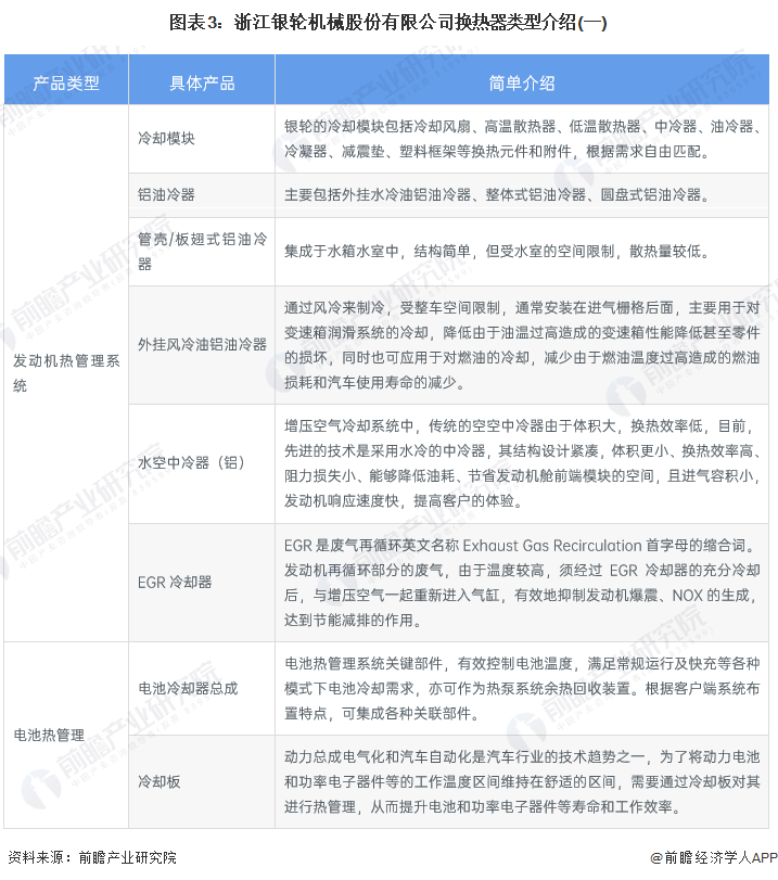 干货！2022年中国换热器行业龙头企业分析——银轮股份：2021年产量增长80%(图3)