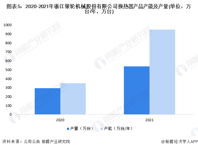 干货！2022年中国换热器行业龙头企业分析——银轮股份：2021年产量增长80%(图5)