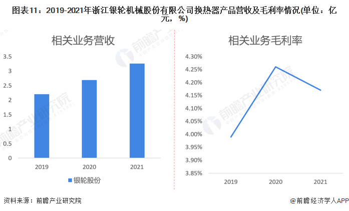 干货！2022年中国换热器行业龙头企业分析——银轮股份：2021年产量增长80%(图11)