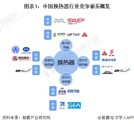 【行业深度】洞察2022：中国换热器行业竞争格局及市场份额(附市场集中度、企业竞争力评价等)(图1)
