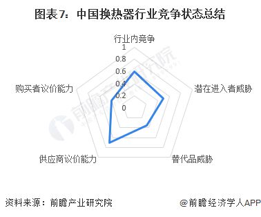 【行业深度】洞察2022：中国换热器行业竞争格局及市场份额(附市场集中度、企业竞争力评价等)(图7)