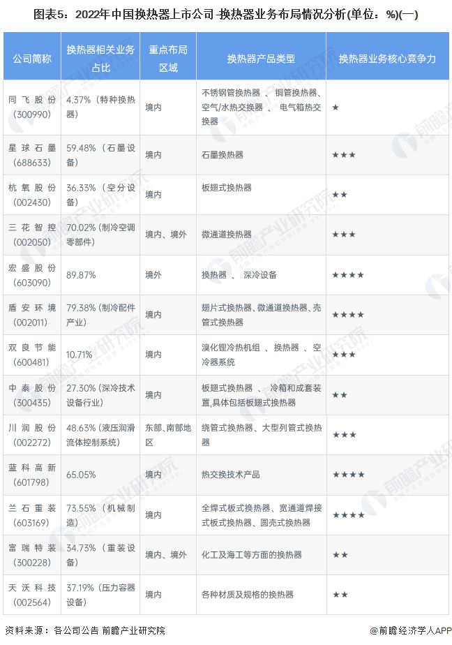 【行业深度】洞察2022：中国换热器行业竞争格局及市场份额(附市场集中度、企业竞争力评价等)(图5)