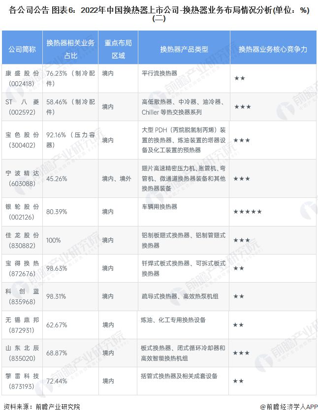 【行业深度】洞察2022：中国换热器行业竞争格局及市场份额(附市场集中度、企业竞争力评价等)(图6)