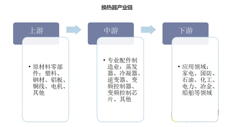 宝利财富 中国工业的关键设备——换热器千亿蓝海显现(图2)