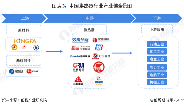 预见2022：《2022年中国换热器行业全景图谱》(附市场规模、竞争格局和发展前景等)(图3)