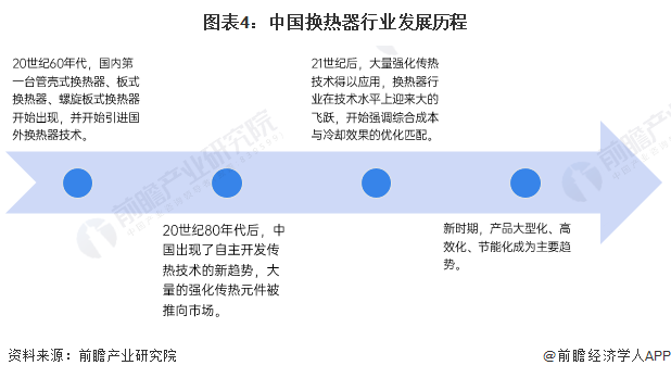 预见2022：《2022年中国换热器行业全景图谱》(附市场规模、竞争格局和发展前景等)(图4)