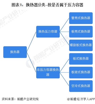 预见2022：《2022年中国换热器行业全景图谱》(附市场规模、竞争格局和发展前景等)(图1)