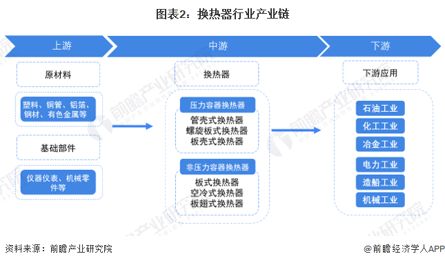预见2022：《2022年中国换热器行业全景图谱》(附市场规模、竞争格局和发展前景等)(图2)