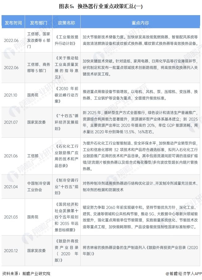 预见2022：《2022年中国换热器行业全景图谱》(附市场规模、竞争格局和发展前景等)(图5)