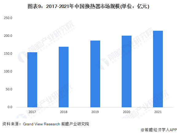 预见2022：《2022年中国换热器行业全景图谱》(附市场规模、竞争格局和发展前景等)(图9)