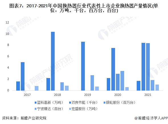 预见2022：《2022年中国换热器行业全景图谱》(附市场规模、竞争格局和发展前景等)(图7)