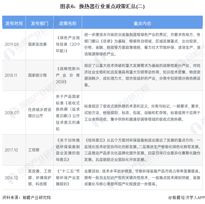 预见2022：《2022年中国换热器行业全景图谱》(附市场规模、竞争格局和发展前景等)(图6)