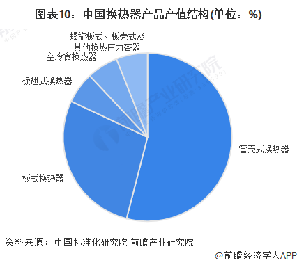 预见2022：《2022年中国换热器行业全景图谱》(附市场规模、竞争格局和发展前景等)(图10)