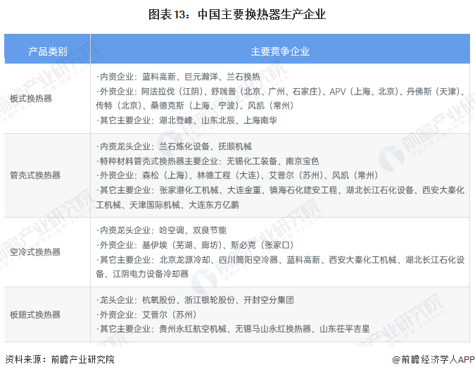 预见2022：《2022年中国换热器行业全景图谱》(附市场规模、竞争格局和发展前景等)(图13)