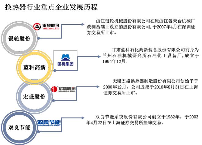 2021年中国换热器（热交换器）行业重点企业对比分析：银轮股份VS蓝科高新VS宏盛股份双良节能「图」(图3)