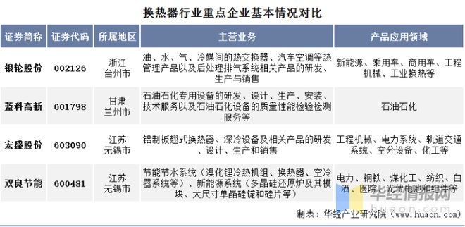 2021年中国换热器（热交换器）行业重点企业对比分析：银轮股份VS蓝科高新VS宏盛股份双良节能「图」(图1)