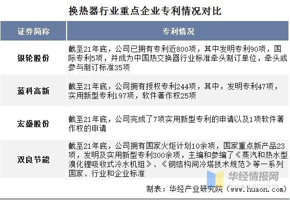 2021年中国换热器（热交换器）行业重点企业对比分析：银轮股份VS蓝科高新VS宏盛股份双良节能「图」(图2)