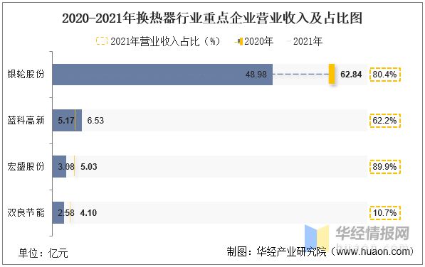 2021年中国换热器（热交换器）行业重点企业对比分析：银轮股份VS蓝科高新VS宏盛股份双良节能「图」(图9)