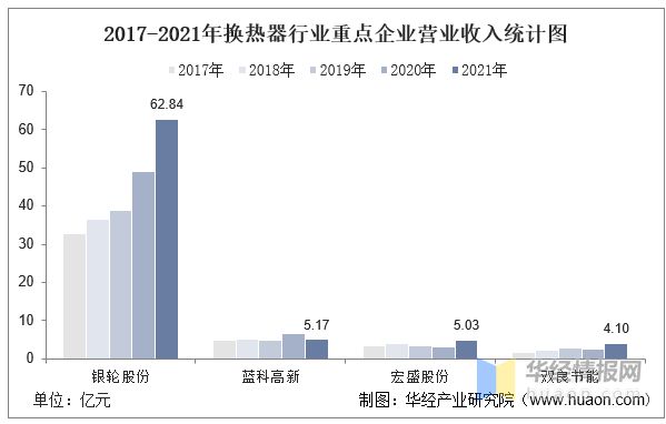 2021年中国换热器（热交换器）行业重点企业对比分析：银轮股份VS蓝科高新VS宏盛股份双良节能「图」(图8)