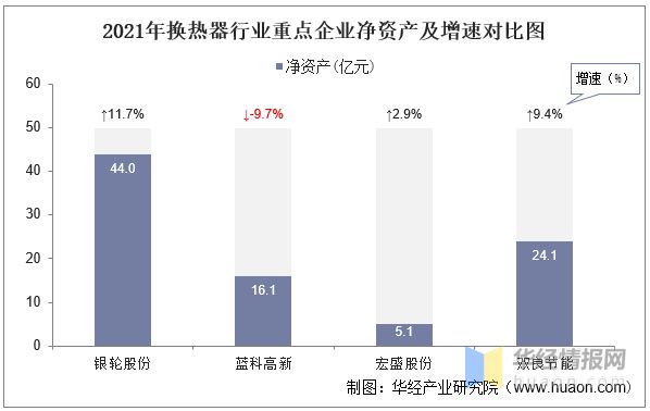 2021年中国换热器（热交换器）行业重点企业对比分析：银轮股份VS蓝科高新VS宏盛股份双良节能「图」(图4)