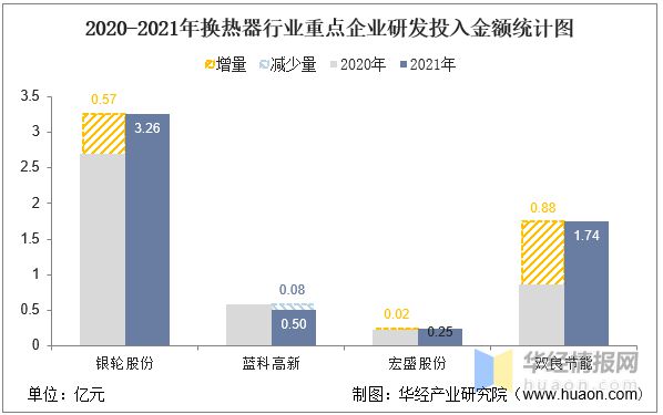 2021年中国换热器（热交换器）行业重点企业对比分析：银轮股份VS蓝科高新VS宏盛股份双良节能「图」(图7)