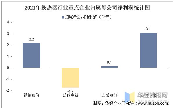 2021年中国换热器（热交换器）行业重点企业对比分析：银轮股份VS蓝科高新VS宏盛股份双良节能「图」(图6)