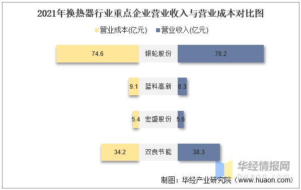 2021年中国换热器（热交换器）行业重点企业对比分析：银轮股份VS蓝科高新VS宏盛股份双良节能「图」(图5)
