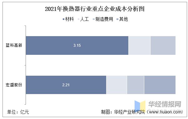 2021年中国换热器（热交换器）行业重点企业对比分析：银轮股份VS蓝科高新VS宏盛股份双良节能「图」(图11)