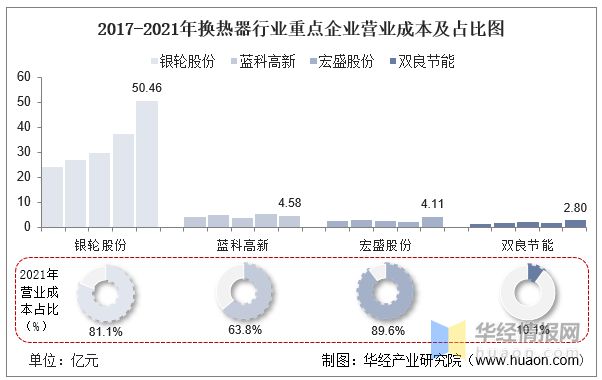 2021年中国换热器（热交换器）行业重点企业对比分析：银轮股份VS蓝科高新VS宏盛股份双良节能「图」(图10)