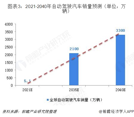 2018年中国汽车热交换器行业市场格局和发展前景分析自动驾驶汽车给行业带来增长动力【组图】(图3)