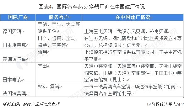 2018年中国汽车热交换器行业市场格局和发展前景分析自动驾驶汽车给行业带来增长动力【组图】(图4)