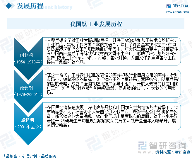 2023年中国钛行业市场前景分析：下游市场需求旺盛行业发展前景广阔[图](图2)