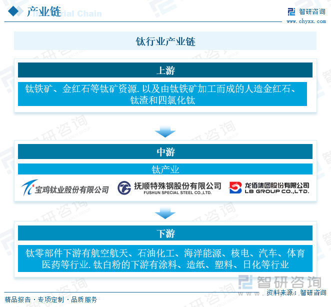 2023年中国钛行业市场前景分析：下游市场需求旺盛行业发展前景广阔[图](图5)