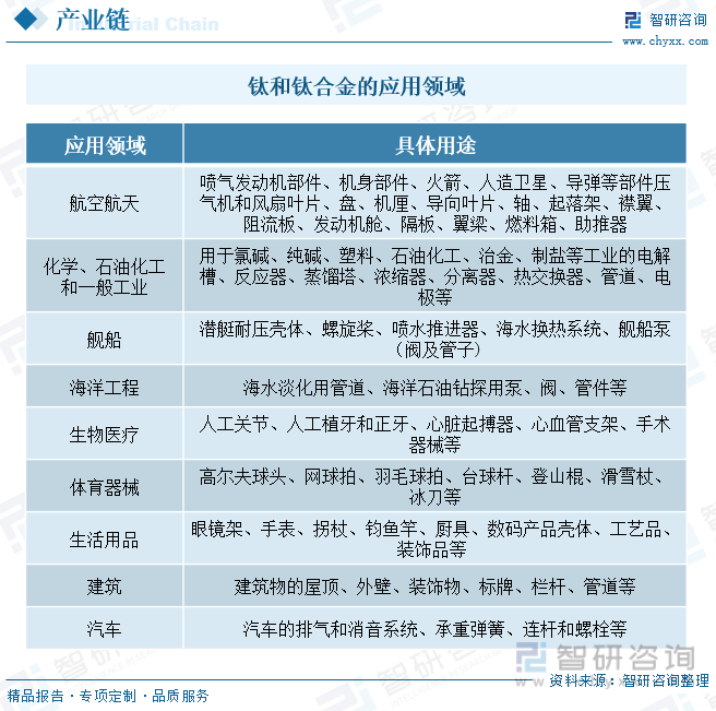 2023年中国钛行业市场前景分析：下游市场需求旺盛行业发展前景广阔[图](图6)
