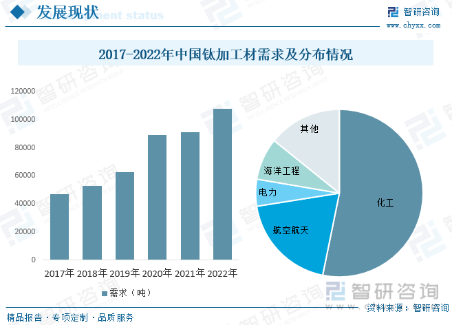 2023年中国钛行业市场前景分析：下游市场需求旺盛行业发展前景广阔[图](图11)