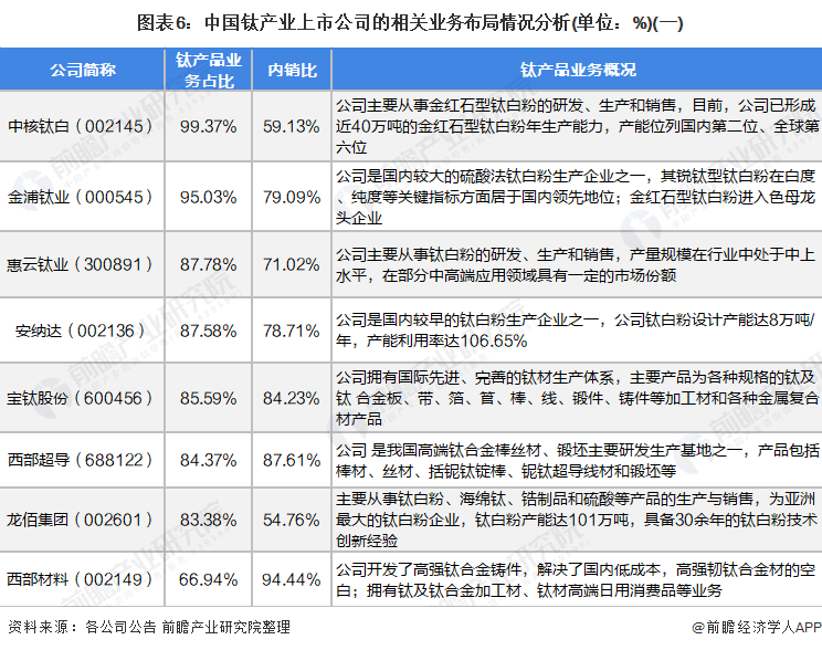 【最全】2022年钛产业上市公司全方位对比(附业务布局汇总、业绩对比、业务规划等)(图1)
