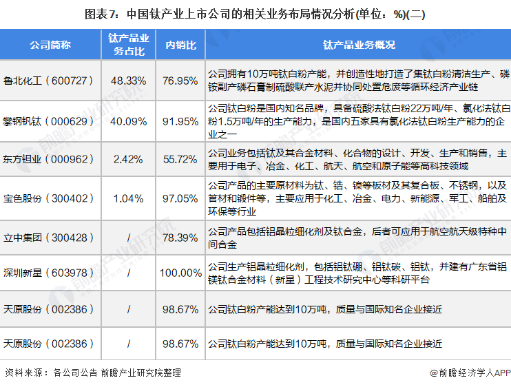 【最全】2022年钛产业上市公司全方位对比(附业务布局汇总、业绩对比、业务规划等)(图2)