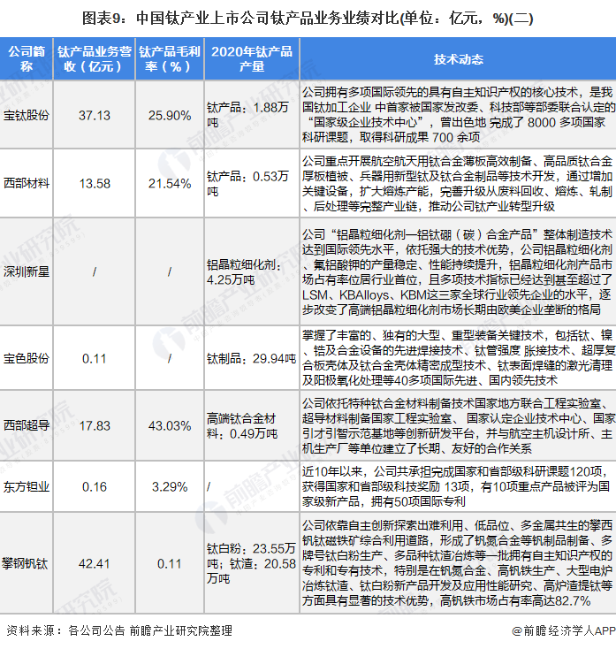 【最全】2022年钛产业上市公司全方位对比(附业务布局汇总、业绩对比、业务规划等)(图4)
