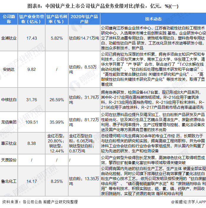 【最全】2022年钛产业上市公司全方位对比(附业务布局汇总、业绩对比、业务规划等)(图3)