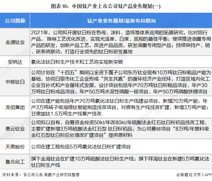 【最全】2022年钛产业上市公司全方位对比(附业务布局汇总、业绩对比、业务规划等)(图5)