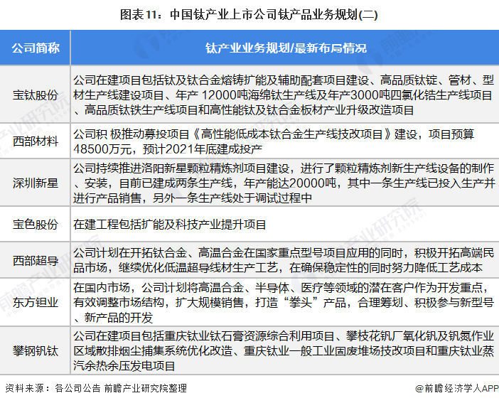 【最全】2022年钛产业上市公司全方位对比(附业务布局汇总、业绩对比、业务规划等)(图6)