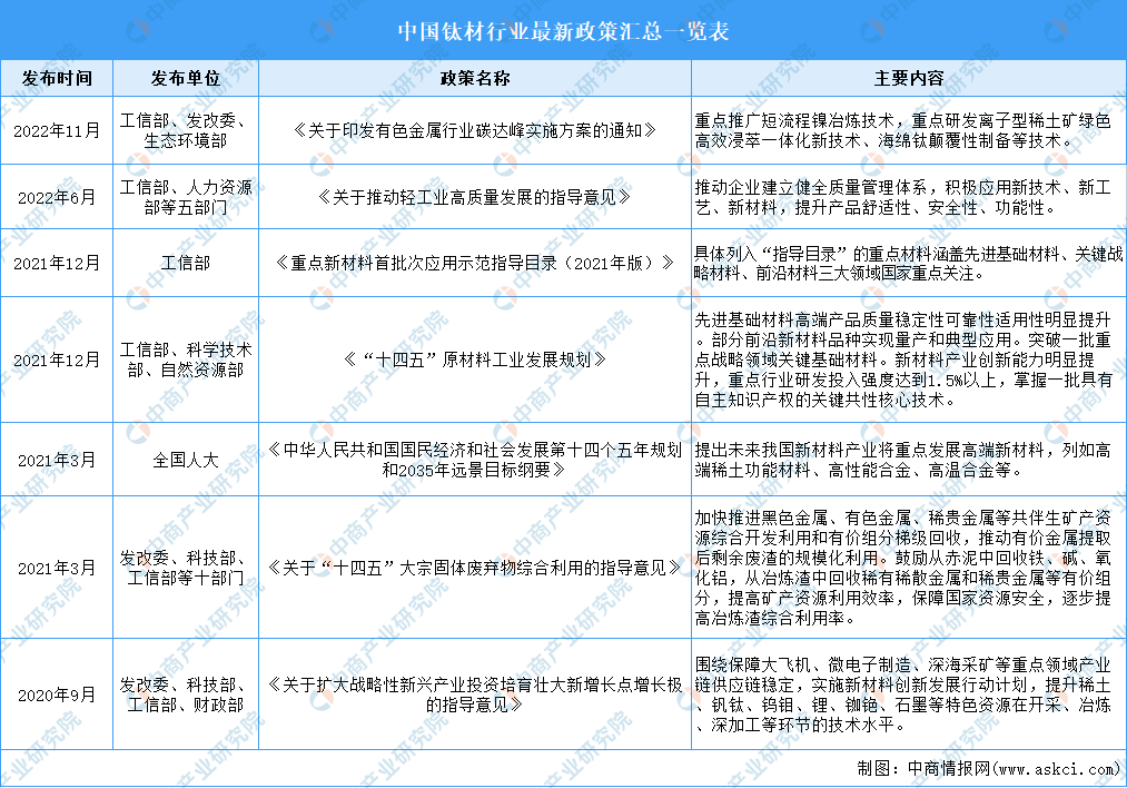 2023年中国钛材行业最新政策汇总一览(表)(图1) 2023年中国钛材行业最新政策汇总一览(表)(图1)