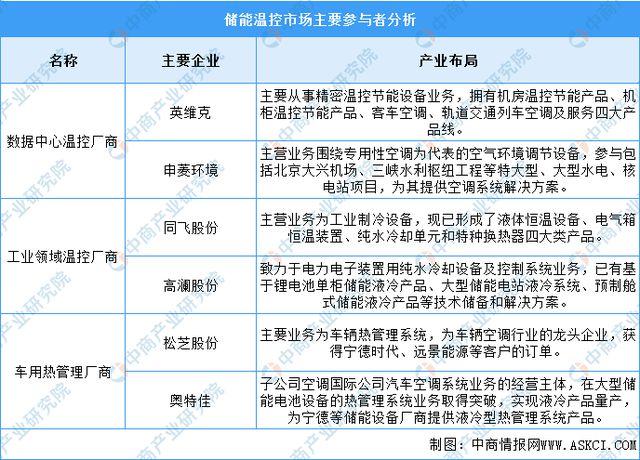 2023年中国储能温控产业链图谱研究分析(图10)