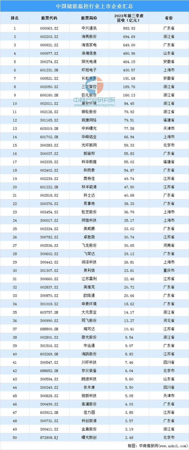 2023年中国储能温控产业链图谱研究分析(图11)