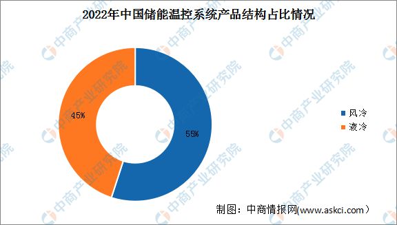 2023年中国储能温控产业链图谱研究分析(图7)