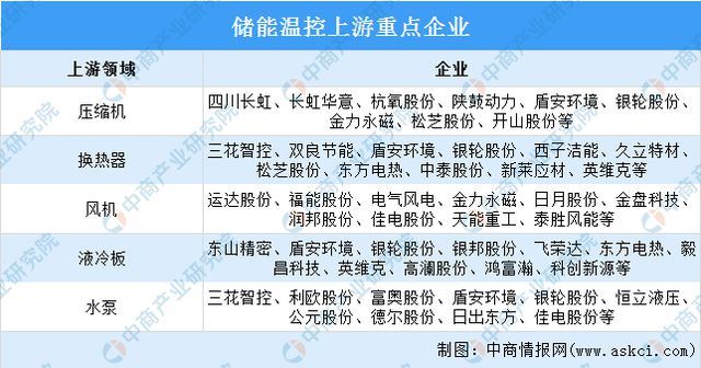 2023年中国储能温控产业链图谱研究分析(图5)