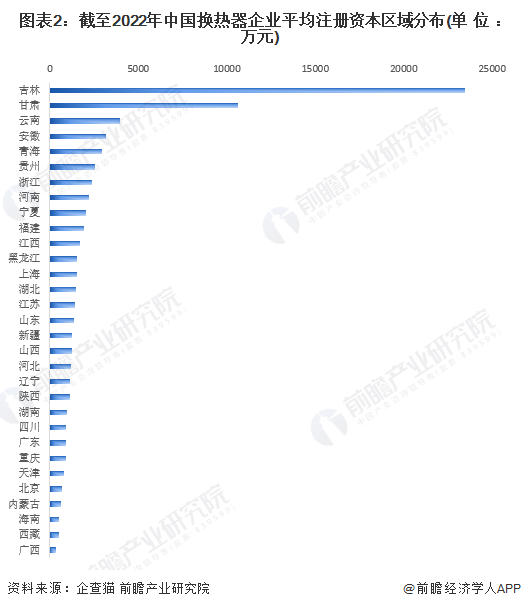 收藏！2022年中国换热器企业大数据竞争格局(附企业分布、风险分布、投融资集中度等)(图2)