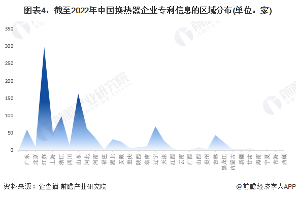 收藏！2022年中国换热器企业大数据竞争格局(附企业分布、风险分布、投融资集中度等)(图4)