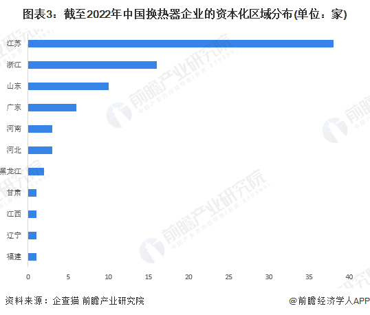 收藏！2022年中国换热器企业大数据竞争格局(附企业分布、风险分布、投融资集中度等)(图3)