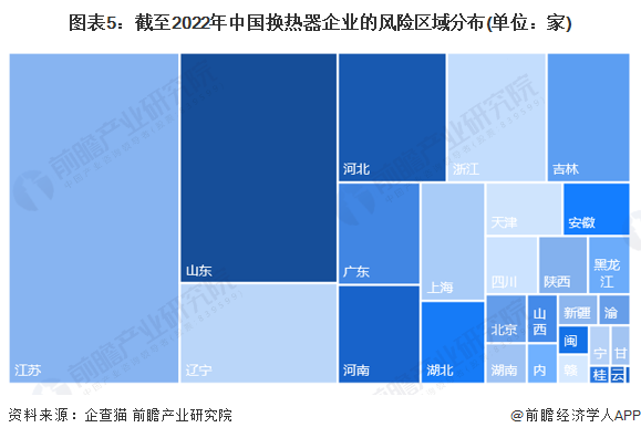 收藏！2022年中国换热器企业大数据竞争格局(附企业分布、风险分布、投融资集中度等)(图5)